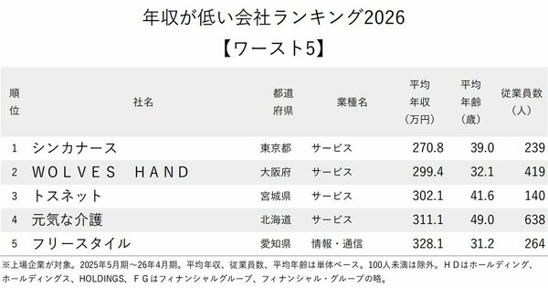 図表：年収が低い会社ランキング2026【ワースト5】