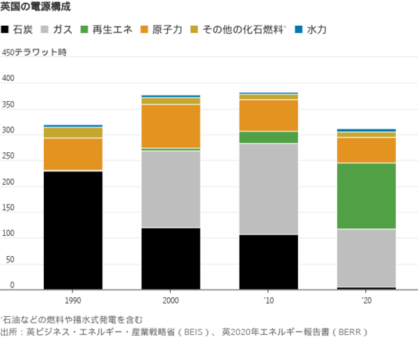 英国の電源構成