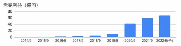チェンジ（3962）の営業利益の推移
