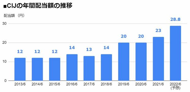 CIJ（4826）の年間配当額の推移