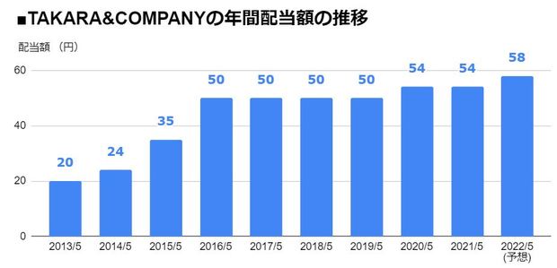 TAKARA&COMPANY（7921）の年間配当額の推移