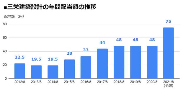 三栄建築設計（3228）の年間配当額の推移