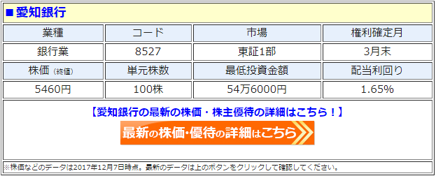 愛知銀行の最新の株価