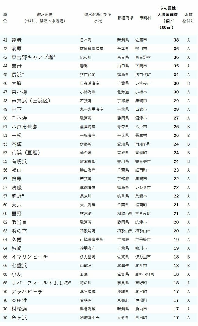 図表：「ふん便性大腸菌」が多い海水浴場ランキング2024_41-70