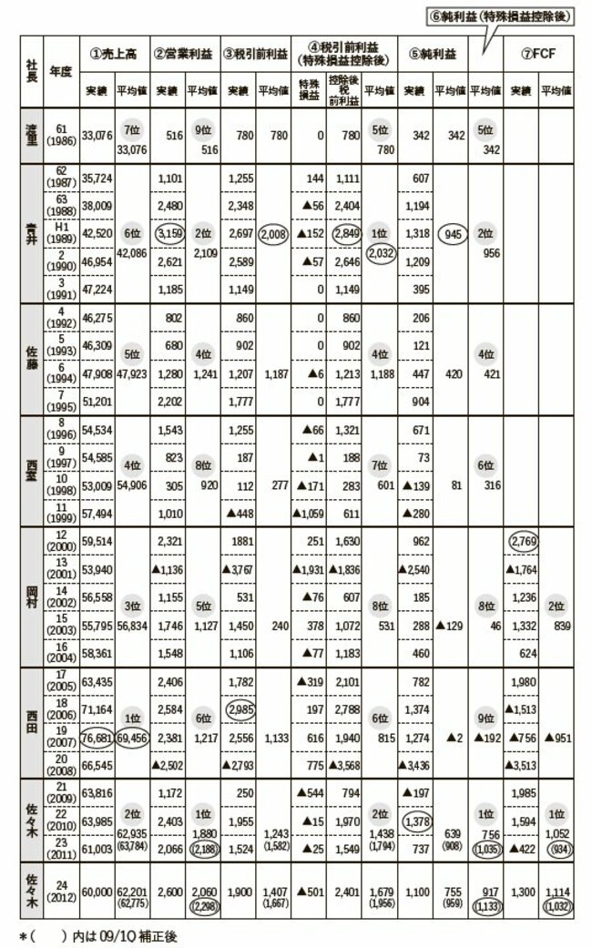 「東芝連結業績推移（1976年～2011年）」