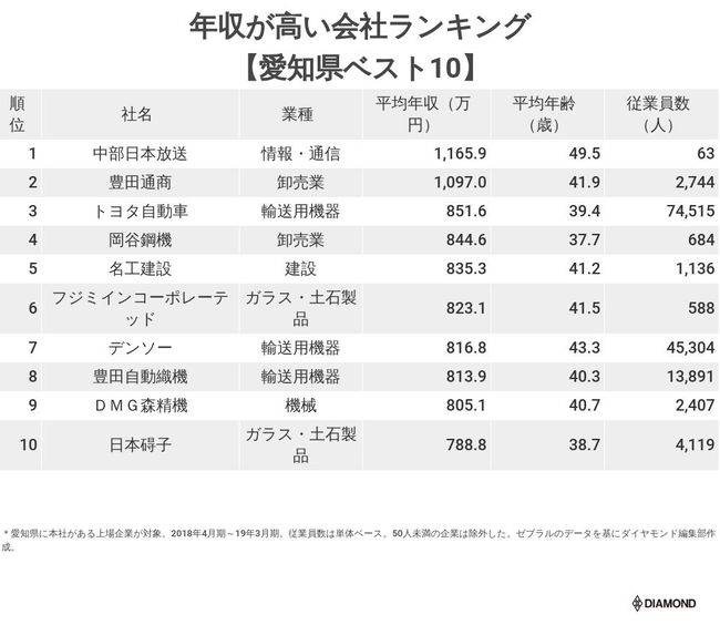 年収が高い会社ランキングベスト10愛知県