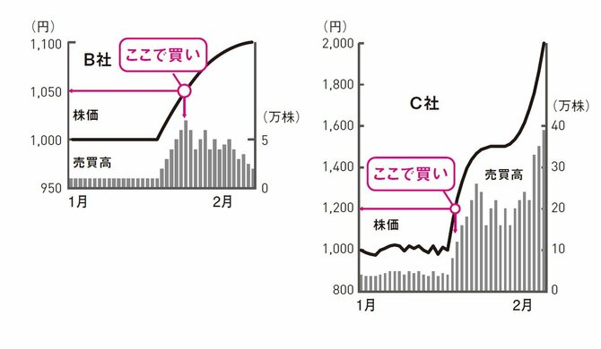 B社とC社。すでに上昇の初動を逃してしまった。