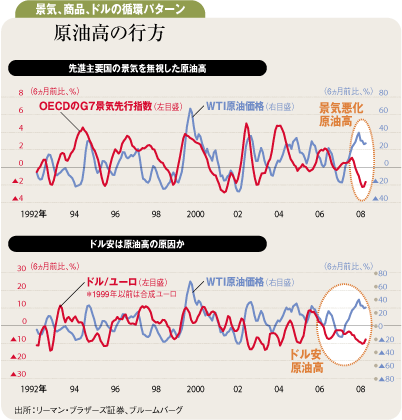 景気、商品、ドルの循環パターン 原油高の行方