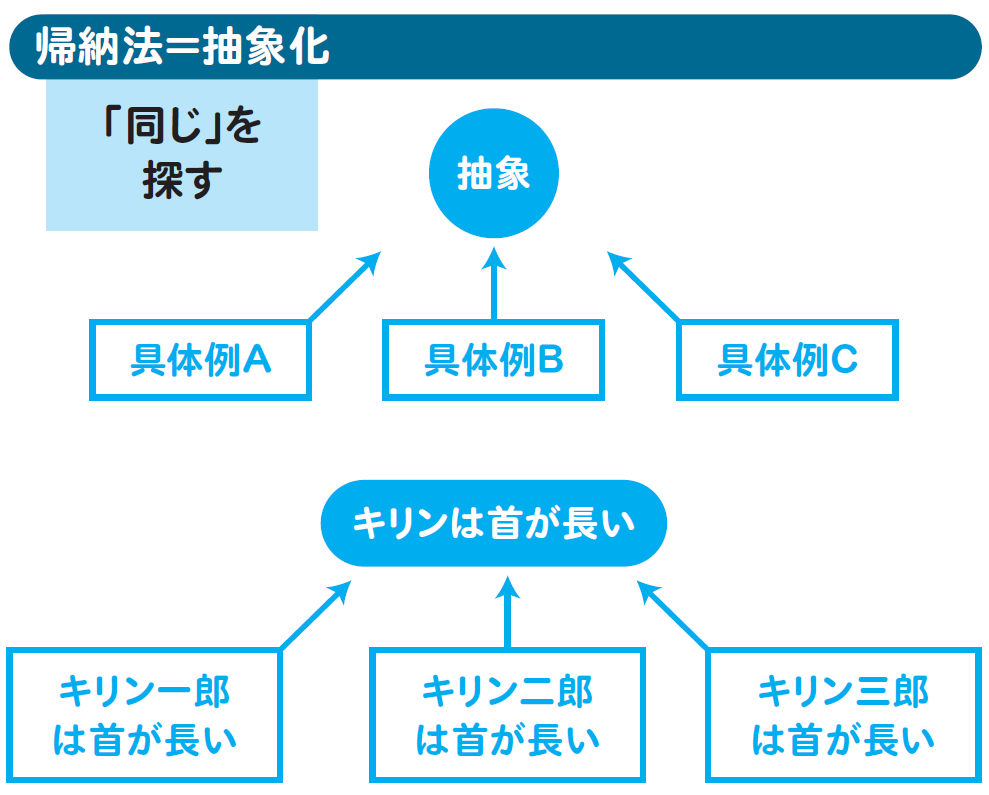 「同じ」点を探せば、帰納法や演繹法が理解できる