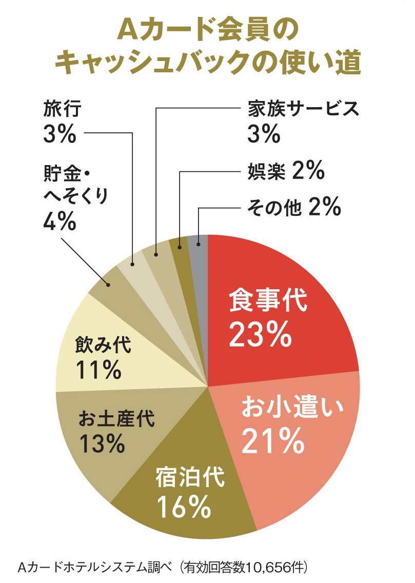 加盟施設を利用するだけで還元率は約10% フロントですぐに現金化できるホテル系ポイントカード