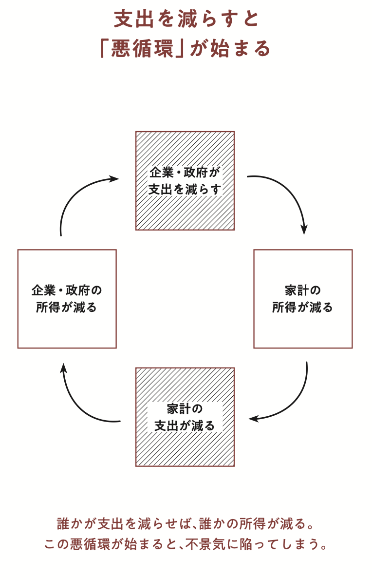 支出を減らすと「悪循環」が始まることの図解