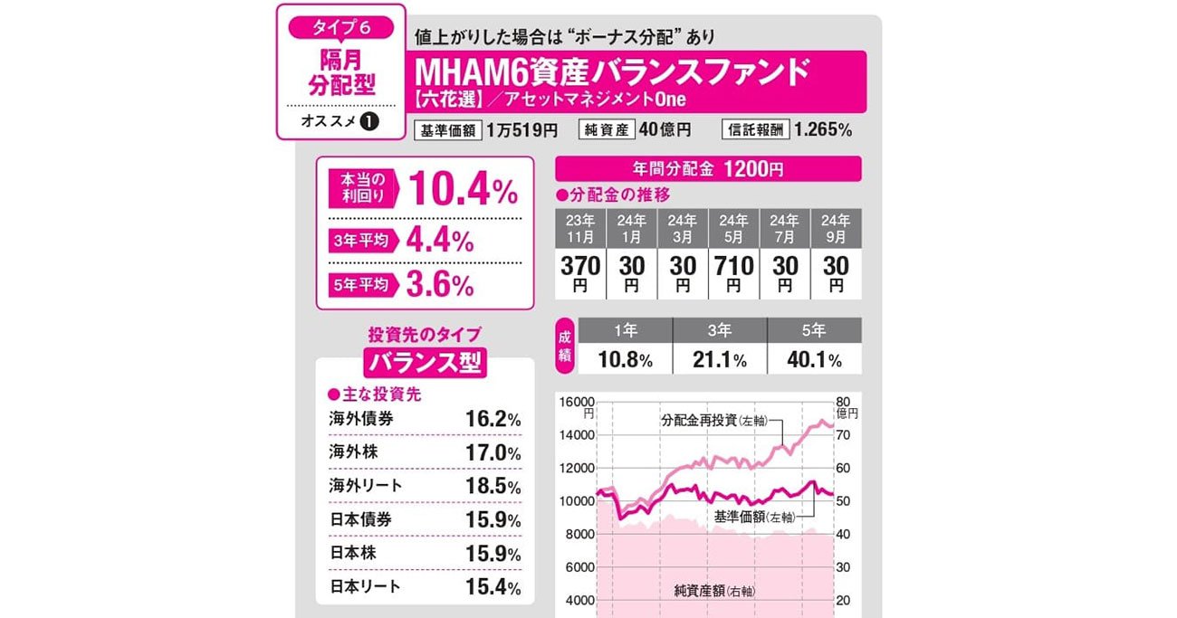 新NISAで年金を補う！ 隔月分配型の投資信託の正しい選び方とおススメ投信の例を紹介