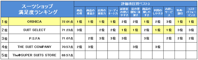 スーツショップ満足度ランキング!今春の1着、どこで買う?