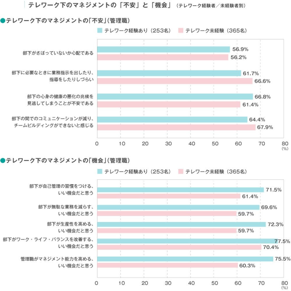 【図版 テレワークの効用と課題】