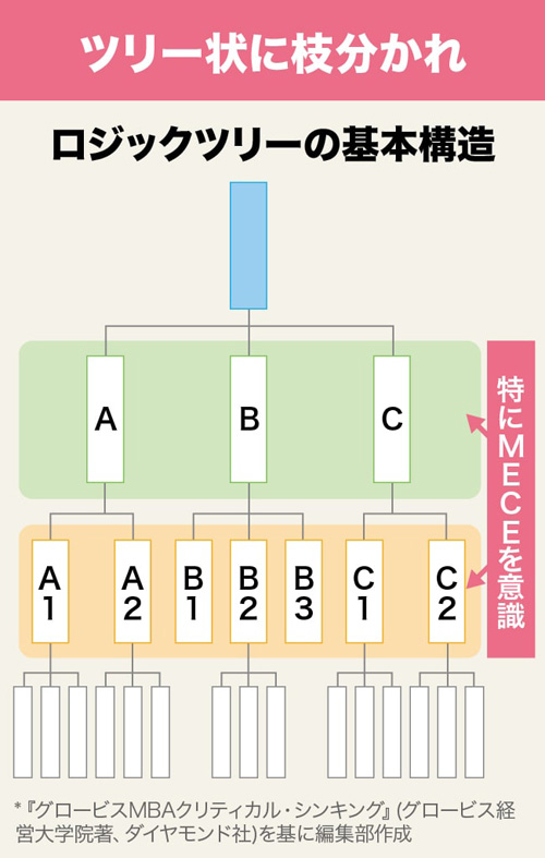 2 ロジックツリー コンサルが大活用する 分解して解明する方法 1日1つ 1カ月で学ぶフレームワーク30 ダイヤモンド オンライン