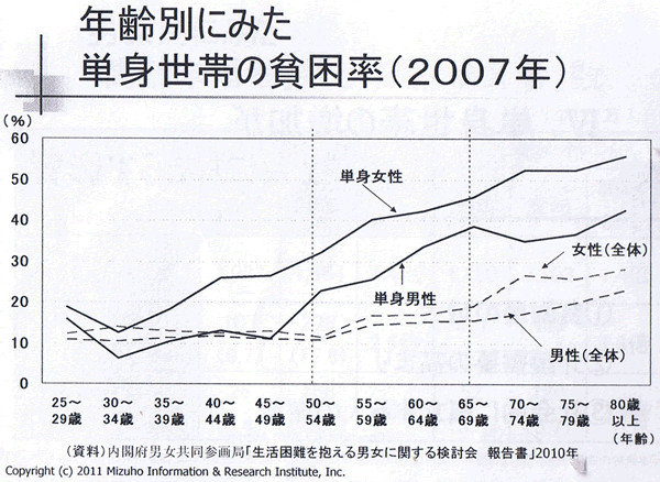 2030年、「貧困男子」が社会問題に!?<br />“ひとり暮らし”急増で貧困リスクが上がる理由