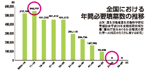 お墓が不足して、値上がりする?<br />業界にはびこる嘘に答えよう