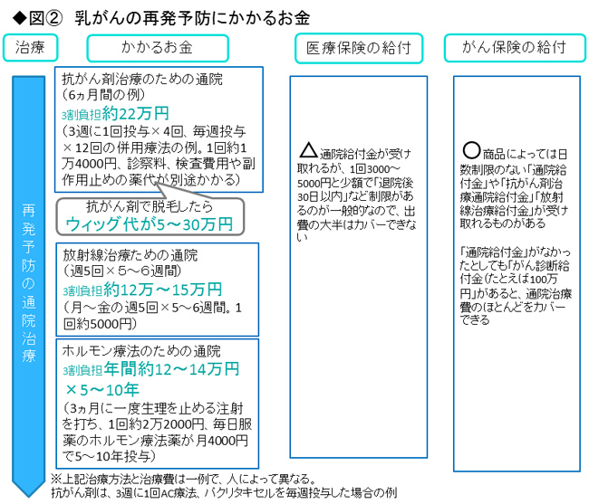 乳がんでかかる医療費はいくら 男性も他人事ではない 老後のお金クライシス 深田晶恵 ダイヤモンド オンライン