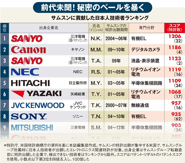 独占公開!<br />サムスンが呑み込んだ日本の技術