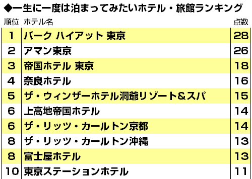 プロが認めたホテルランキング・ベスト10!<br />3位帝国、2位アマン東京、栄えある1位は?