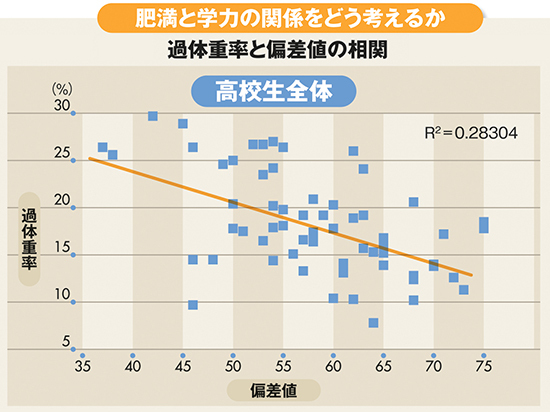 食育と健康診断〈上〉 <br />肥満と学力の関係