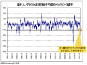 豪ドル、ユーロは下がりすぎなのか？今後のカギを握るのは米ドル/円の動き！