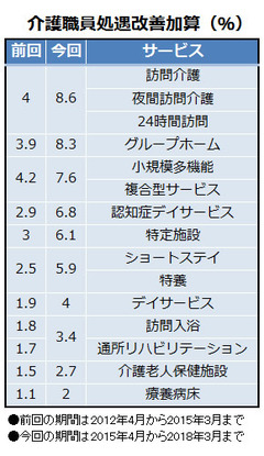 4月からの介護保険制度、利用者に得か損か