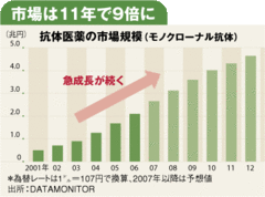 新薬不足の日の丸製薬が傾注する急成長“抗体医薬ビジネス”の難易度