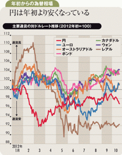 ドル円はじわりと80円台へ円安持続の鍵は米国の自律回復