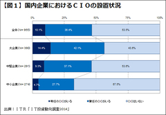 ＣＩＯが把握すべき10の情報――可視化と客観性の確保に向けて