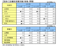 製造業の海外シフト加速！雇用創出に残された時間はない