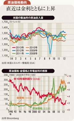 シリア情勢緊迫化で原油上昇も介入後は早期終結期待で下落か