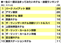 プロが認めたホテルランキング・ベスト10！3位帝国、2位アマン東京、栄えある1位は？