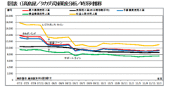 高島屋は百貨店としての沽券を売り渡すのか潤沢に積み上がるキャッシュに潜む経営戦略を探る