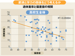 食育と健康診断〈上〉 肥満と学力の関係