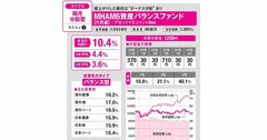 新NISAで年金を補う！ 隔月分配型の投資信託の正しい選び方とおススメ投信の例を紹介