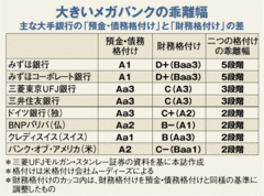 最大で5段階の大幅格下げもメガバンクに公的支援リスク