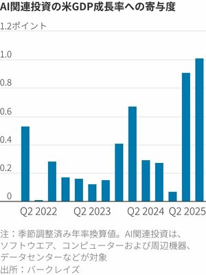 図表：AI関連投資の米GDP成長率への寄与度