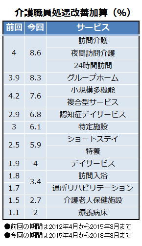 4月からの介護保険制度、利用者に得か損か