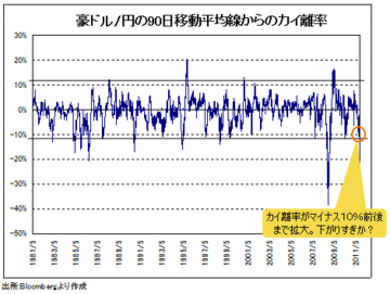 豪ドル、ユーロは下がりすぎなのか?今後のカギを握るのは米ドル/円の動き!