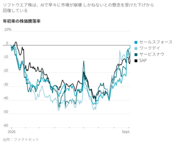 AIで混乱するソフト業界、懸念は行き過ぎ