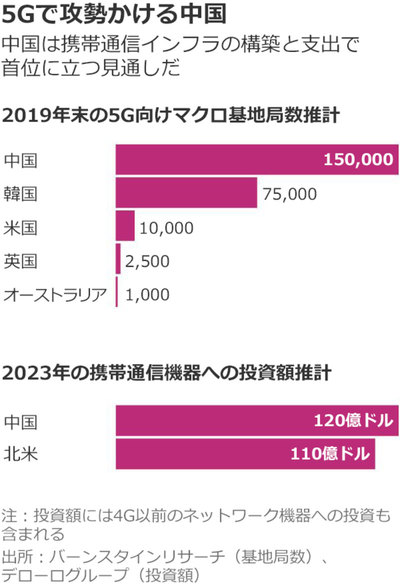 5Gで攻勢かける中国