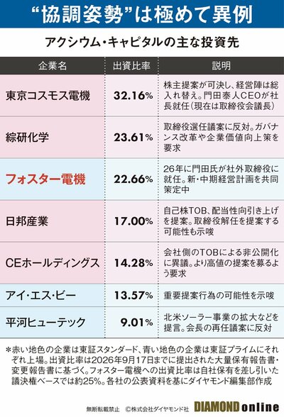 図表：アクシウムの出資先