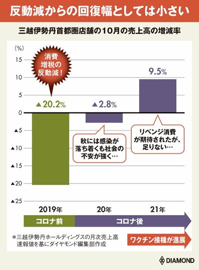 三越伊勢丹首都圏店舗の10月の売上高の増減率