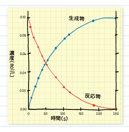 反応速度のグラフ