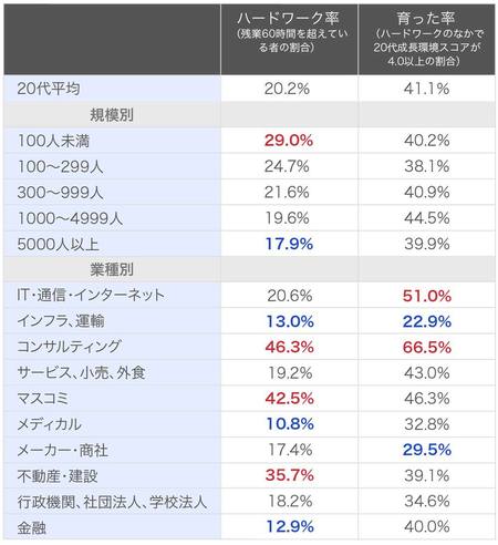 育つ率とハードワーク率