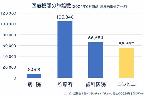 図表：医療機関の施設数