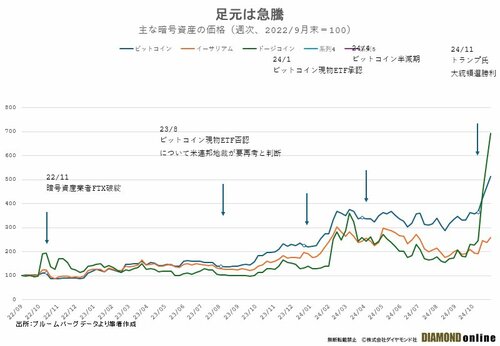 トランプ勝利で「ビットコイン」上昇に拍車、“怪進撃”はどこまで続くか徹底検証