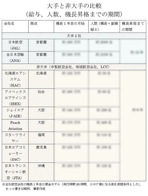 Jalとana じゃない パイロットの給与と出世 知られざる幸福度を独自調査 激動 エアライン ダイヤモンド オンライン