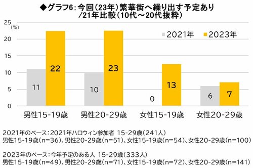 グラフ6：今回（23年）繁華街へ繰り出す予定あり／21年比較（10代～20代抜粋）